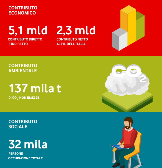 Contributo di Vodafone Italia al Paese